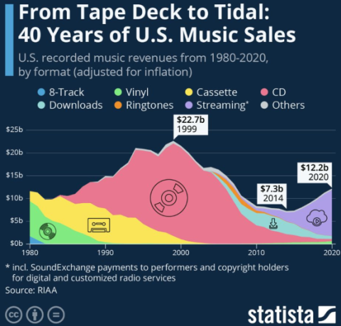 Consumo de Música (RIAA, 2021, https://www.ifpi.org/wp-content/uploads/2021/10/IFPI-Engaging-with-Music-report.pdf)