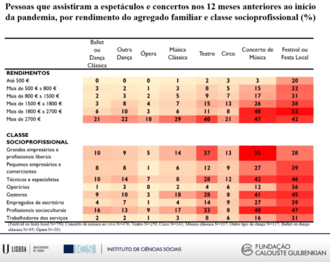 Práticas culturais em Portugal (Gulbenkian, 2022, https://gulbenkian.pt/agenda/praticas-culturais-dos-portugueses/)